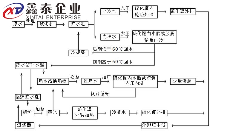 蒸汽硫化罐（guàn）原理圖